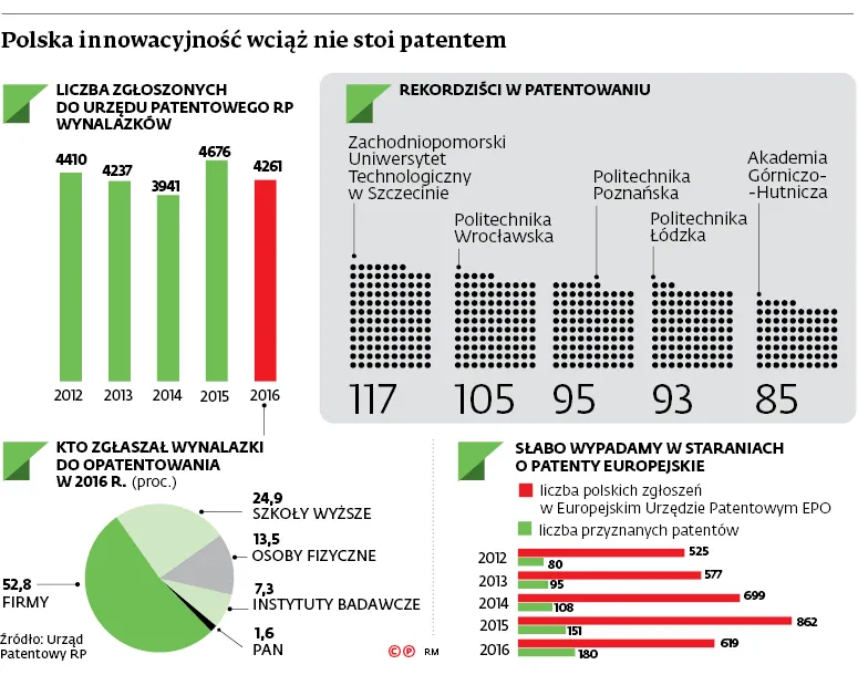 3100922-polska-innowacyjnosc-wciaz.jpg