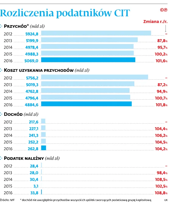 3136095-rozliczenia-podatnikow-cit.jpg