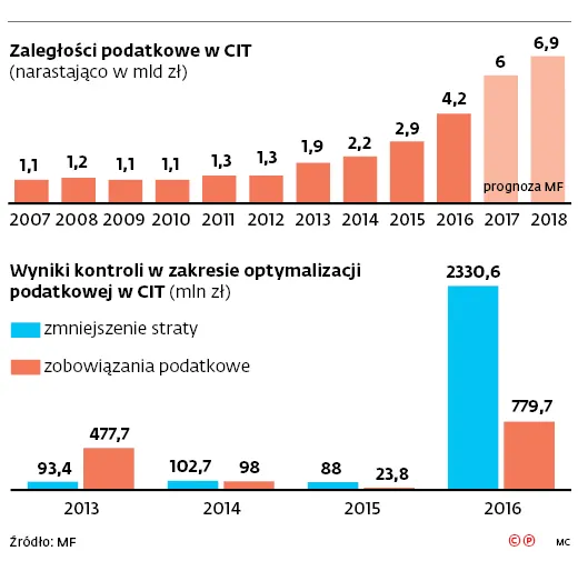 3201070-zaleglosci-podatkowe-w-cit.jpg