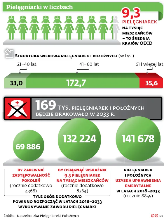 3213983-pielegniarki-w-liczbach.jpg