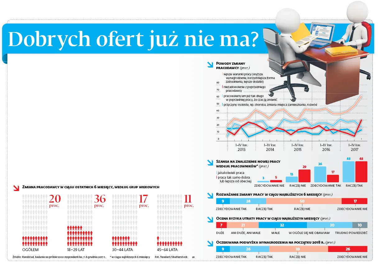 Dobrych ofert pracy już nie ma?