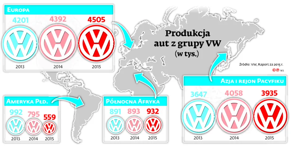 Afera Volkswagena: Miliardy za oszukańcze silniki? Nie u nas