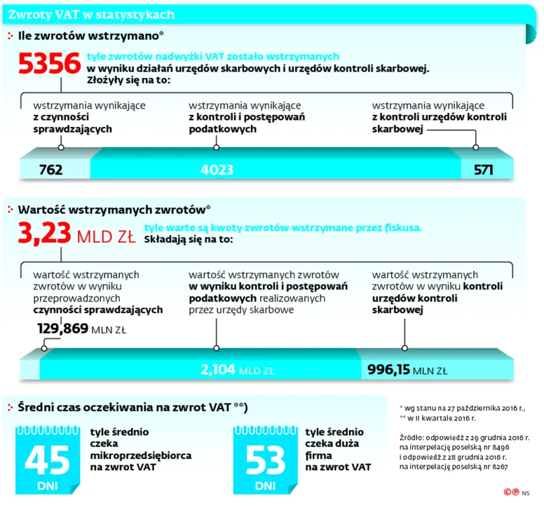 2773835-zwroty-vat-w-statystykach.jpg