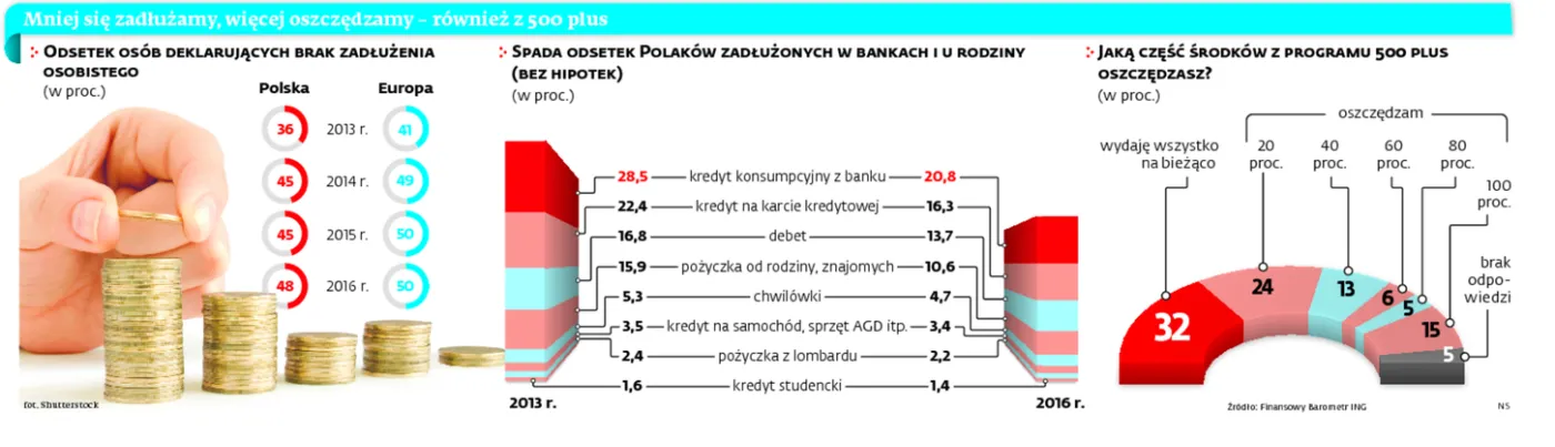 2811293-mniej-sie-zadluzamy-wiecej.jpg