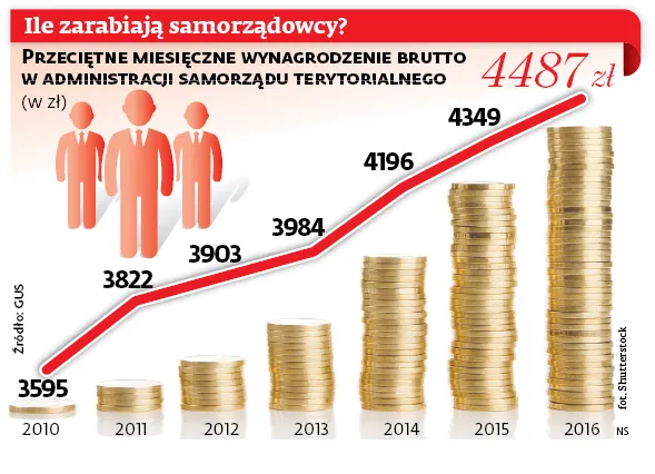 3275952-ile-zarabiaja-samorzadowcy.jpg