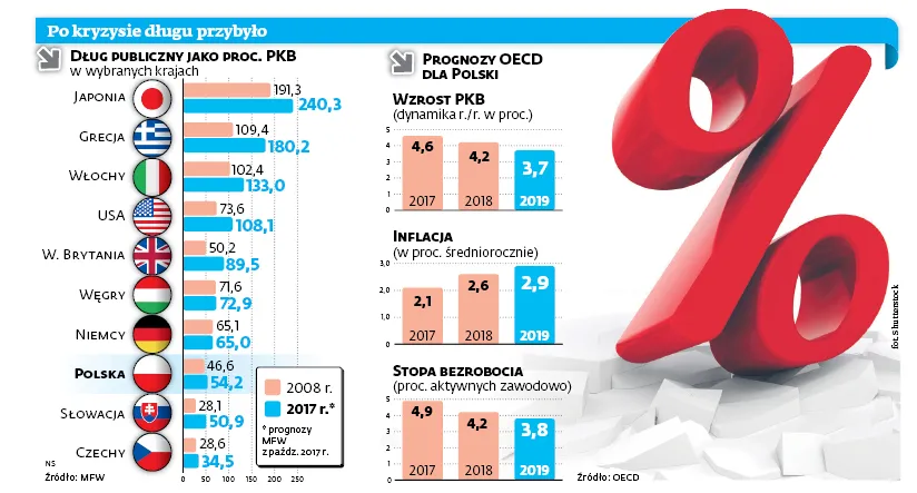 3287629-po-kryzysie-dlugu-przybylo.jpg