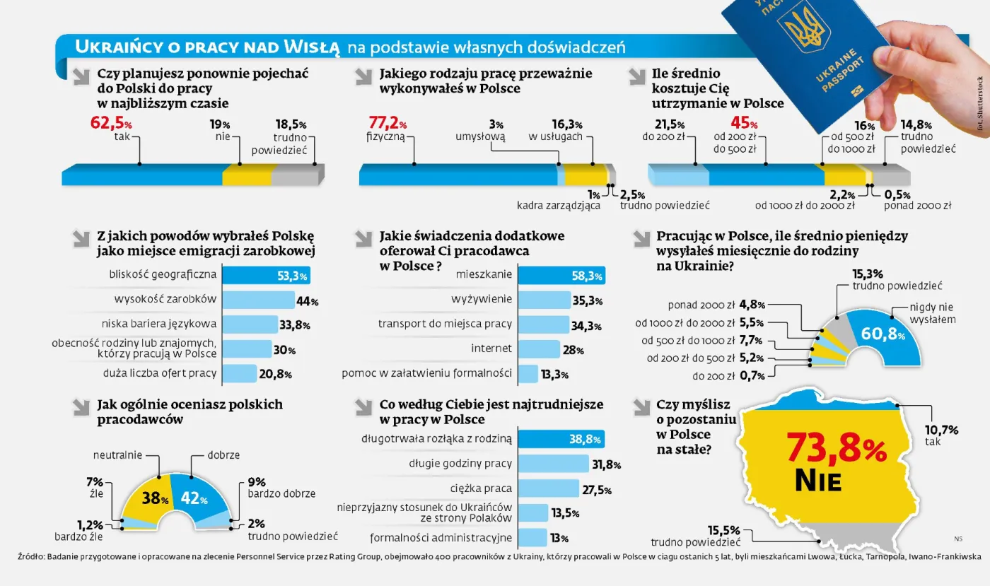 Dla Ukraińców Polska dobra do pracy, ale nie do życia na stałe