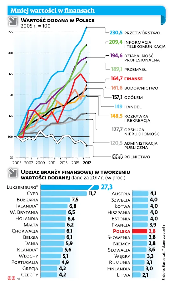 3289503-mniej-wartosci-w-finansach.jpg