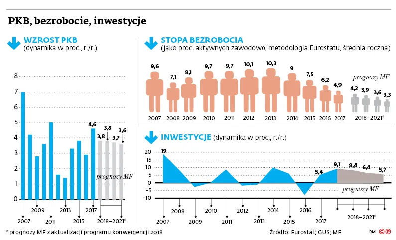 3312889-pkb-bezrobocie-inwestycje.jpg