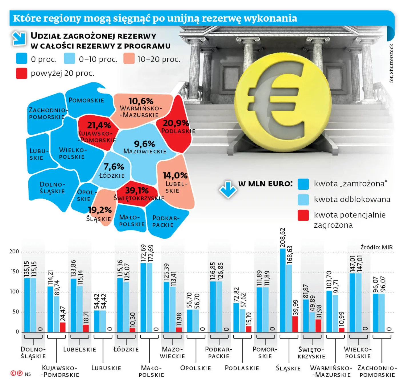 Miliard unijnego bonusu dla regionów