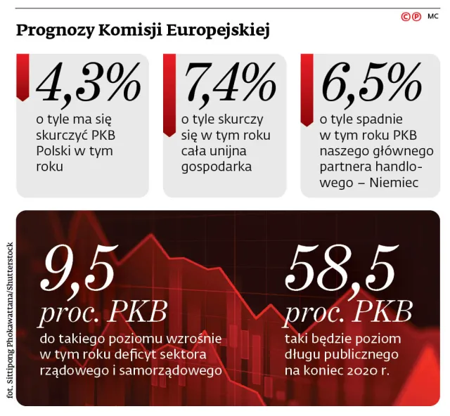 Polska w 2021 r. niemal odrobi recesję