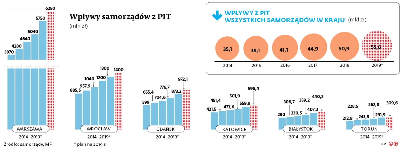 4165377-wplywy-samorzadow-z-pit.jpg