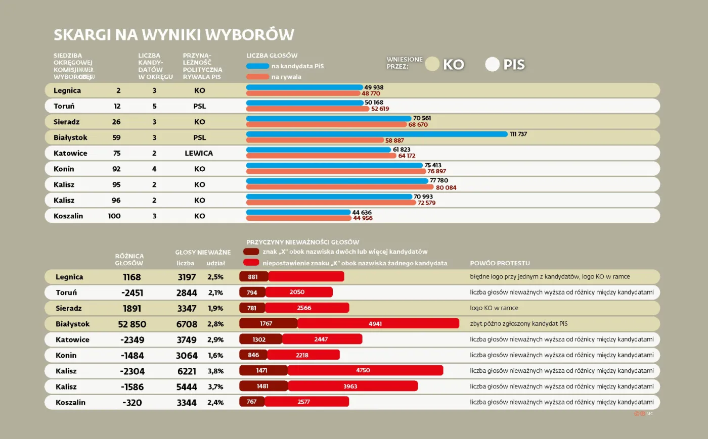 4350714-skargi-na-wyniki-wyborow.jpg
