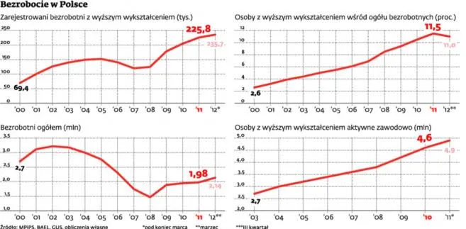 Padł rekord bezrobocia osób z wyższym wykształceniem