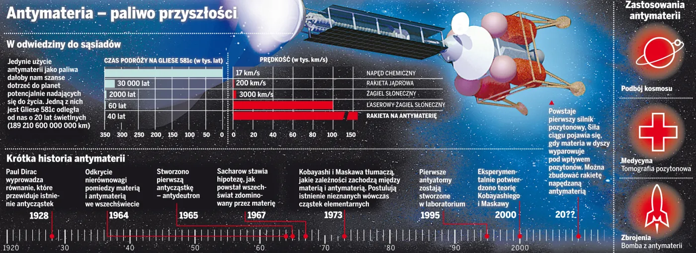 Antymateria-paliwo przyszłości