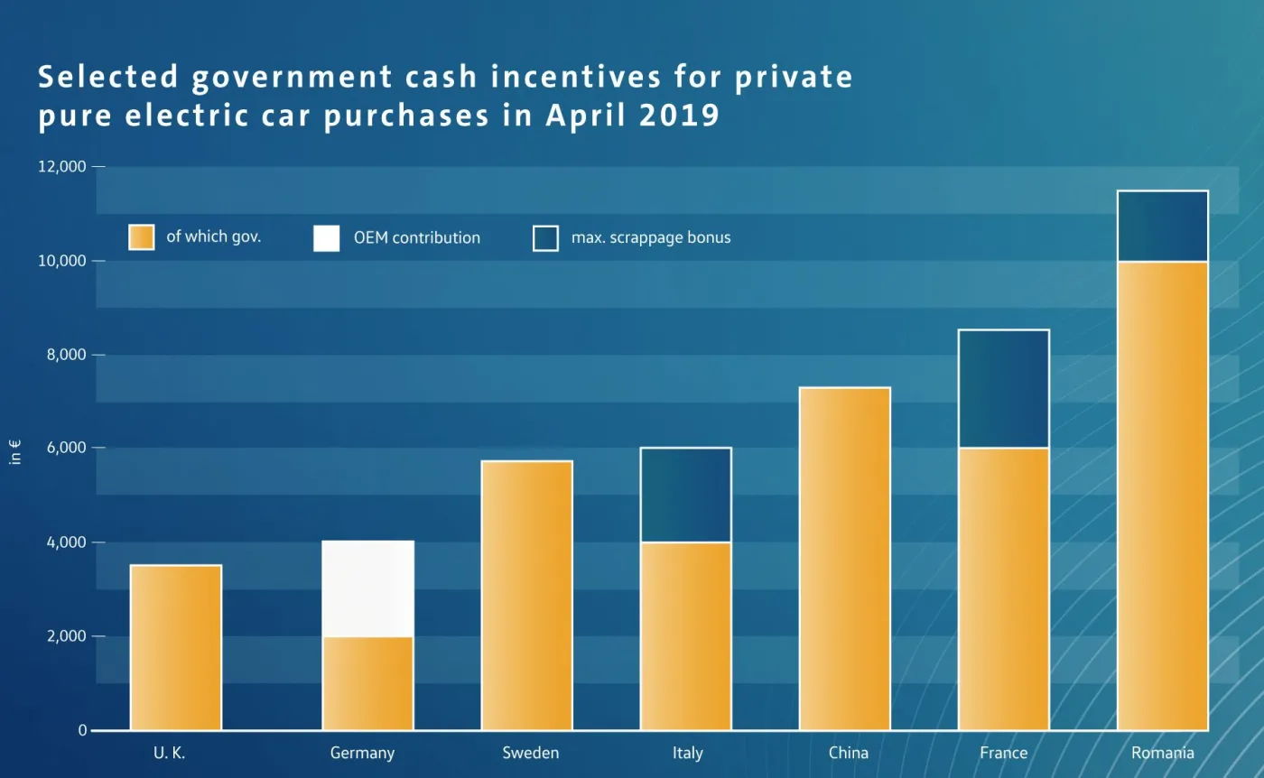Wybrane dopłaty państwowe na prywatny zakup samochodów elektrycznych w kwietniu 2019 roku