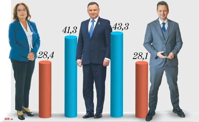 Nominat Platformy drugą turę ma raczej pewną. SONDAŻ prezydencki DGP i RMF FM