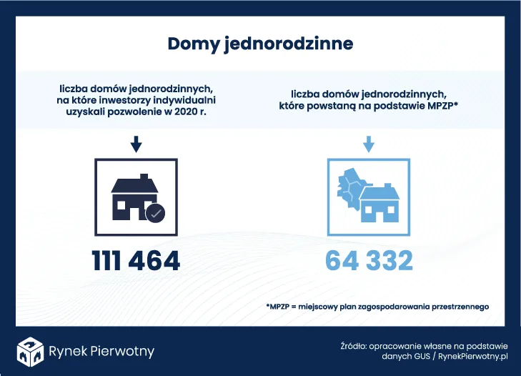 Domy jednorodzinne