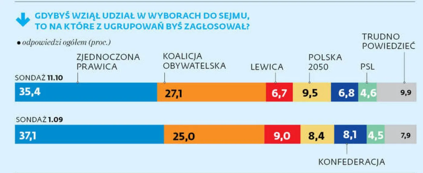 Poparcie dla partii