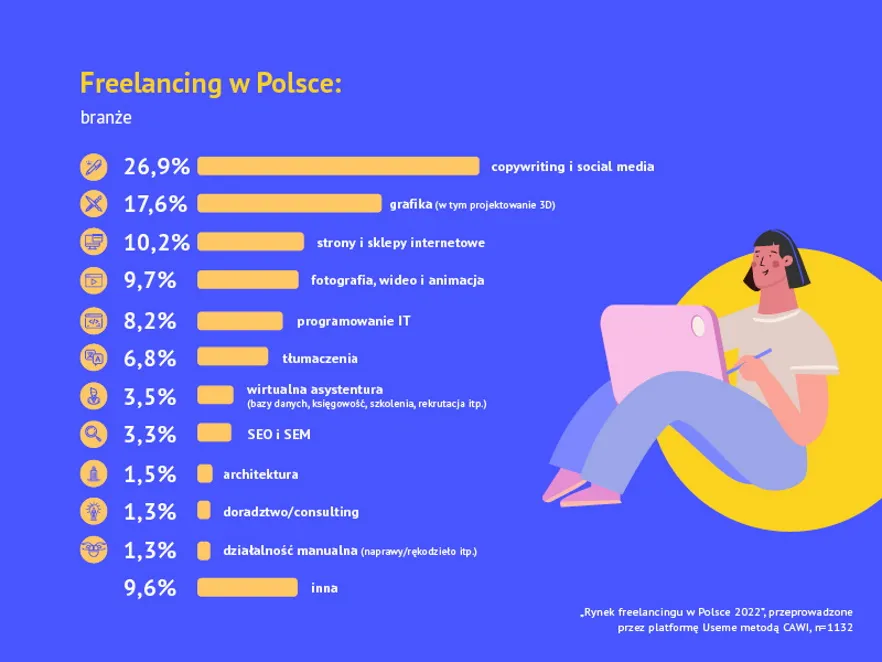 Freelancing po polsku: Jak się mają wolni strzelcy nad Wisłą? Wyniki badania