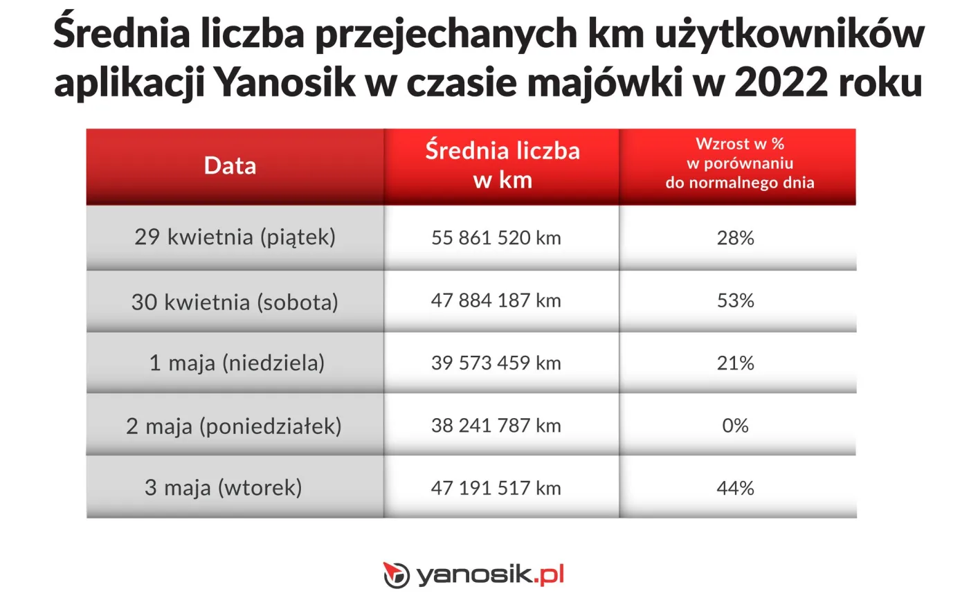 Majówka na drogach