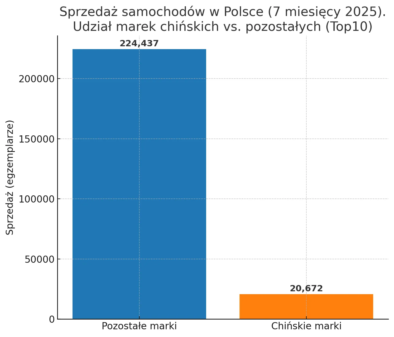 Top10 marek chińskich vs. Top10 najpopularniejszych marek - udział w rynku nowych samochodów w Polsce (po 7 miesiącach 2025)