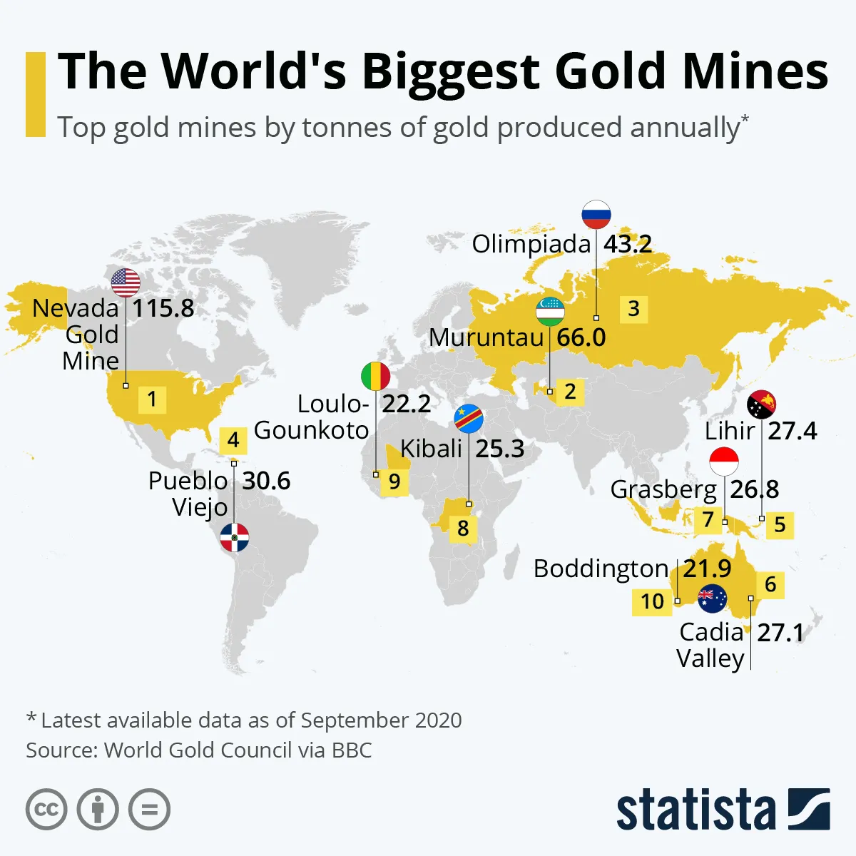 kopalnie złota Statista