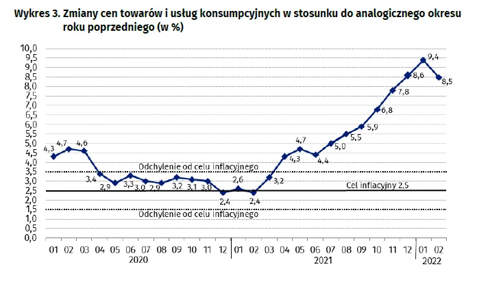 Mamy 8,5 proc. inflacji. GUS podał najnowsze dane