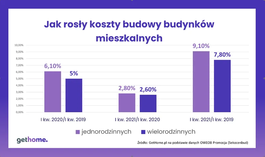 Ile dziś kosztuje budowa domu? Ceny działek mogą szokować