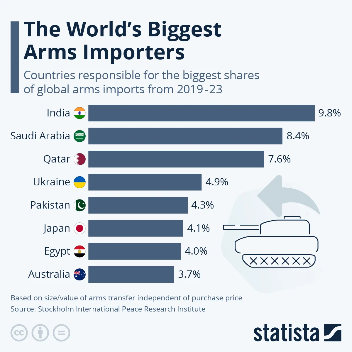 Światowy import broni - najwięksi importerzy