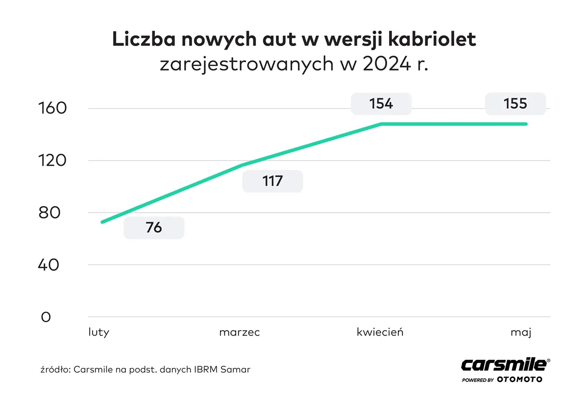 Kabriolety rejestracje
