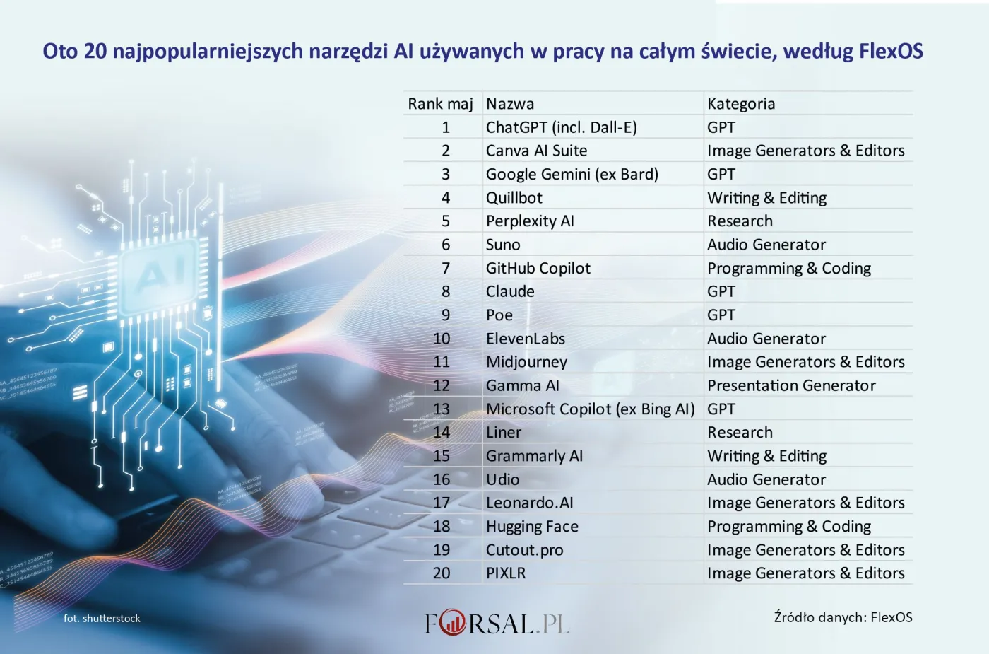 Najlepsze narzędzia AI