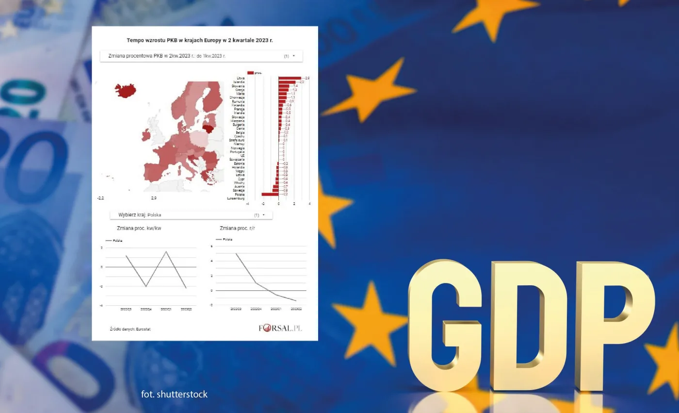 Są nowe dane o PKB w Europie. Jak wypadła Polska [MAPA]