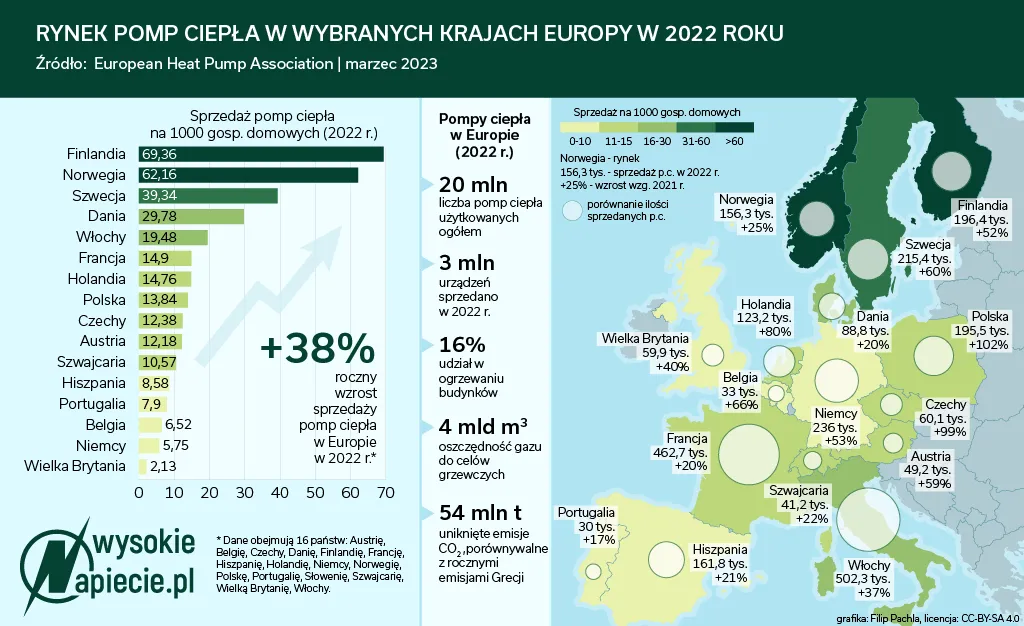 Pompy ciepła proszą się o solidną kontrolę. Polacy kupują urządzenia wątpliwej jakości