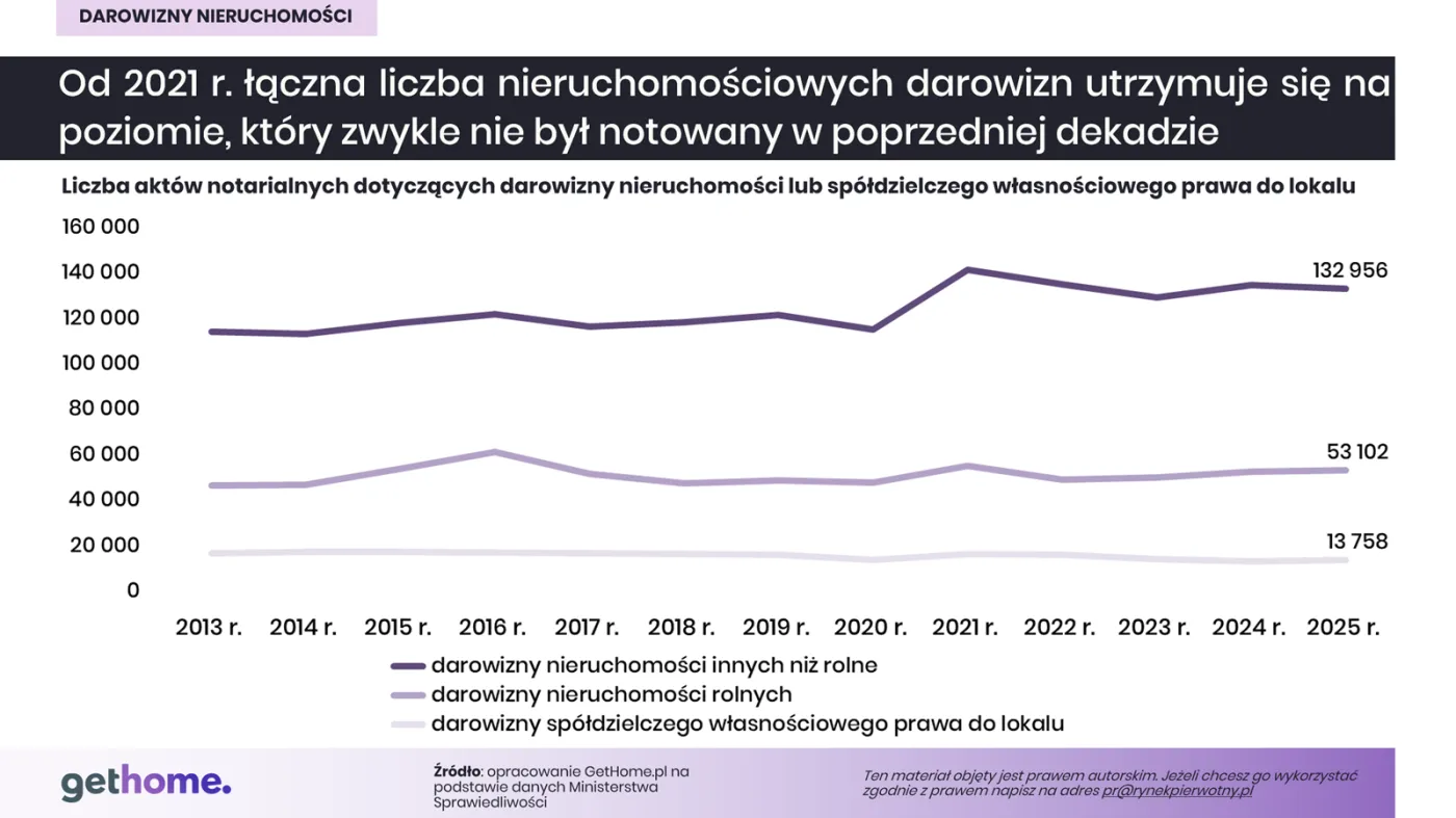 Darowizny nieruchomości