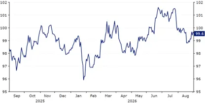 Wykres 1: Indeks USD