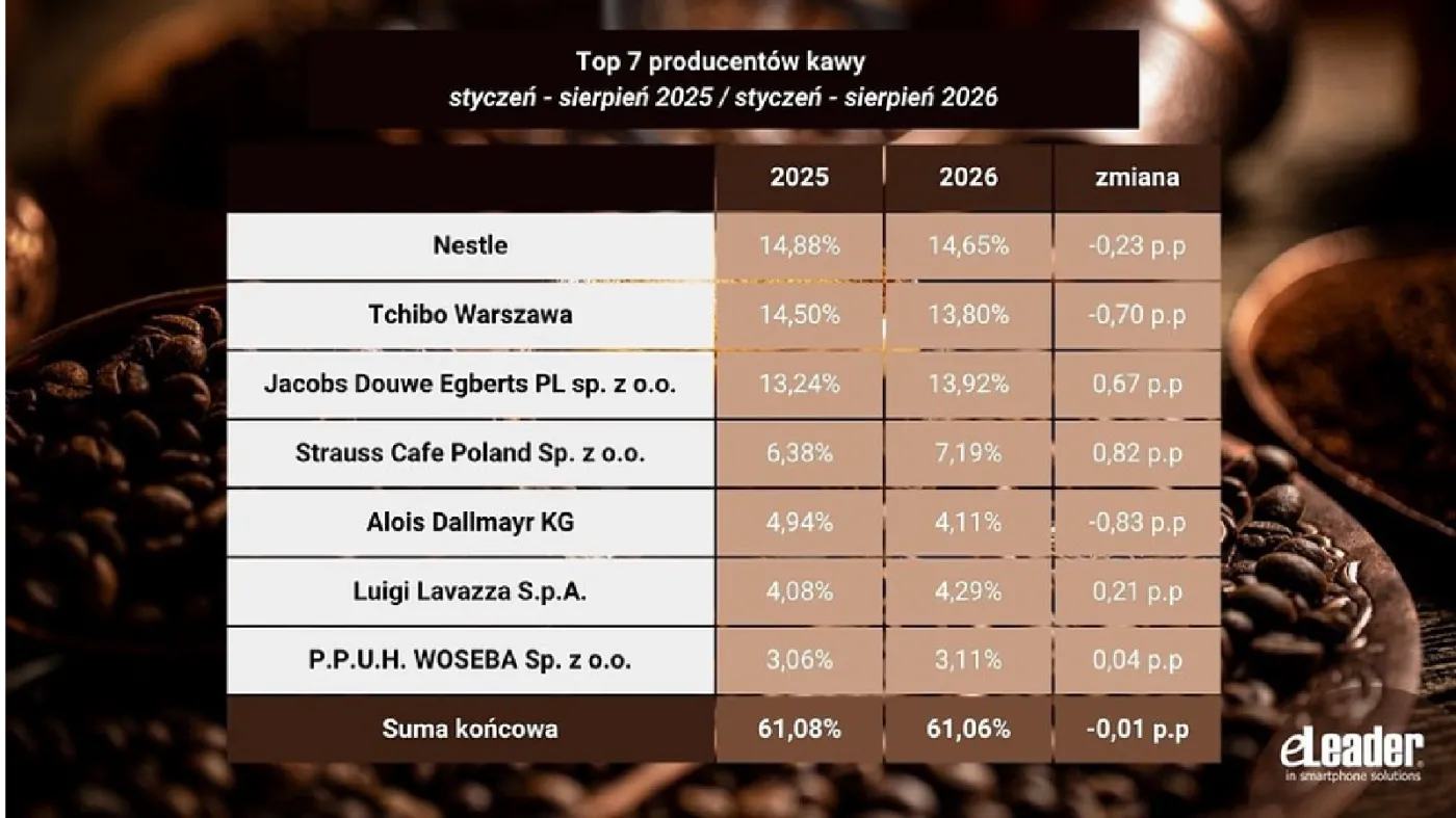 Top 7 producentów kawy  Udział producentów kawy na sklepowej ekspozycji, styczeń- sierpień 2025 oraz styczeń - sierpień 2026