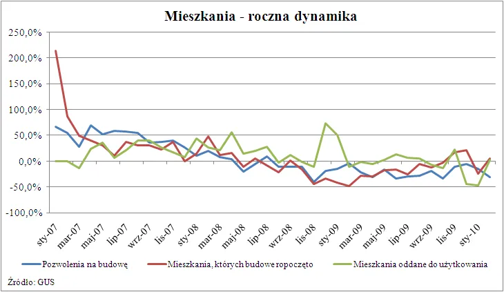 meszkania_roczna_dynamika_182603.png