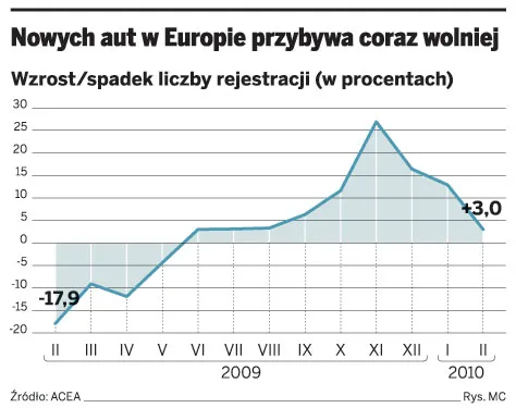 Brak rządowych dopłat dusi rynek motoryzacyjny