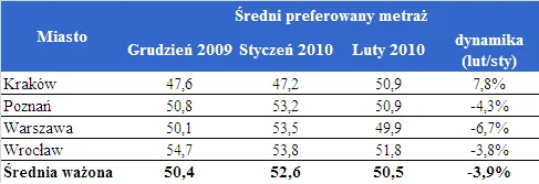 sredni_preferowany_metraz_187810.png