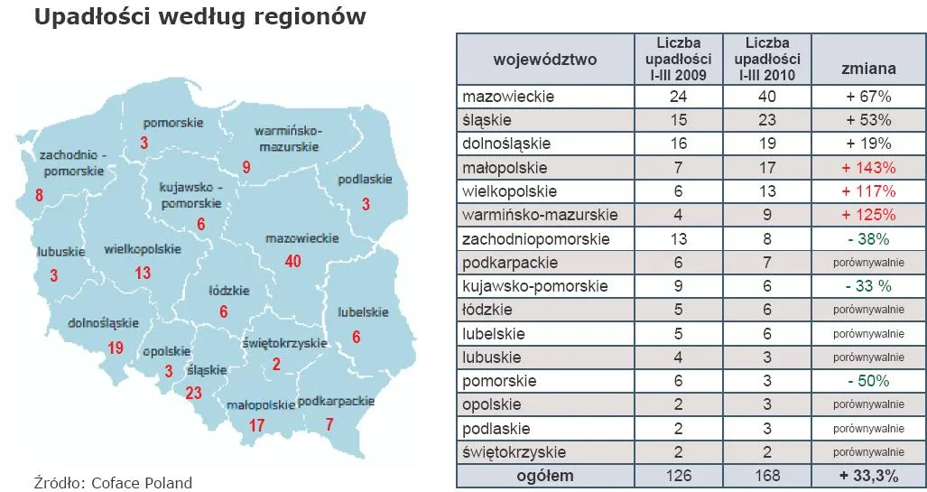 upadlosci_wedlug_regionow_189756.jpg