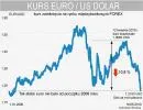 Panika na rynkach walutowych. Euro gwałtownie traci wobec dolara, złoty jeszcze bardziej w dół