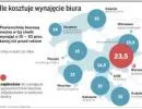 Ceny najmu biur mocno spadły. Warto poszukać tańszego lokum