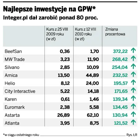Największe wzrosty na GPW: Integer.pl solidnie, ale Beef-San najmocniej