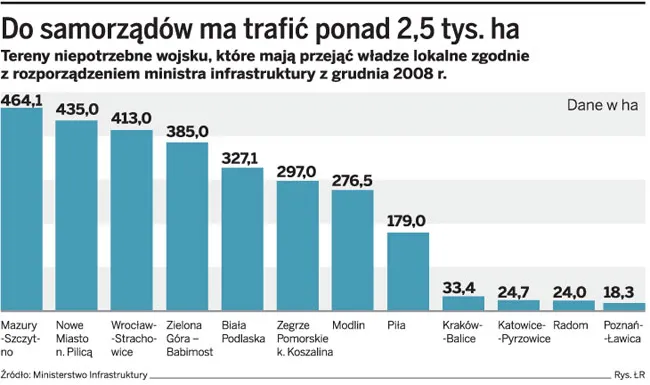 Samorządy wolą sprzedać ziemię niż mieć lotnisko