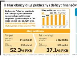 II filar obniży dług publiczny i deficyt finansów