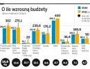 Budżety KRRiT, NIK, Sejmu i Senatu rosną 4-krotnie szybciej niż budżet państwa