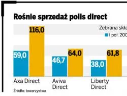 Rośnie sprzedaż polis direct