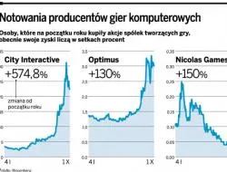 Kilkaset procent zysku z gier wideo