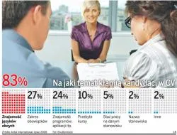 Na jaki temat kłamią kandydaci w CV